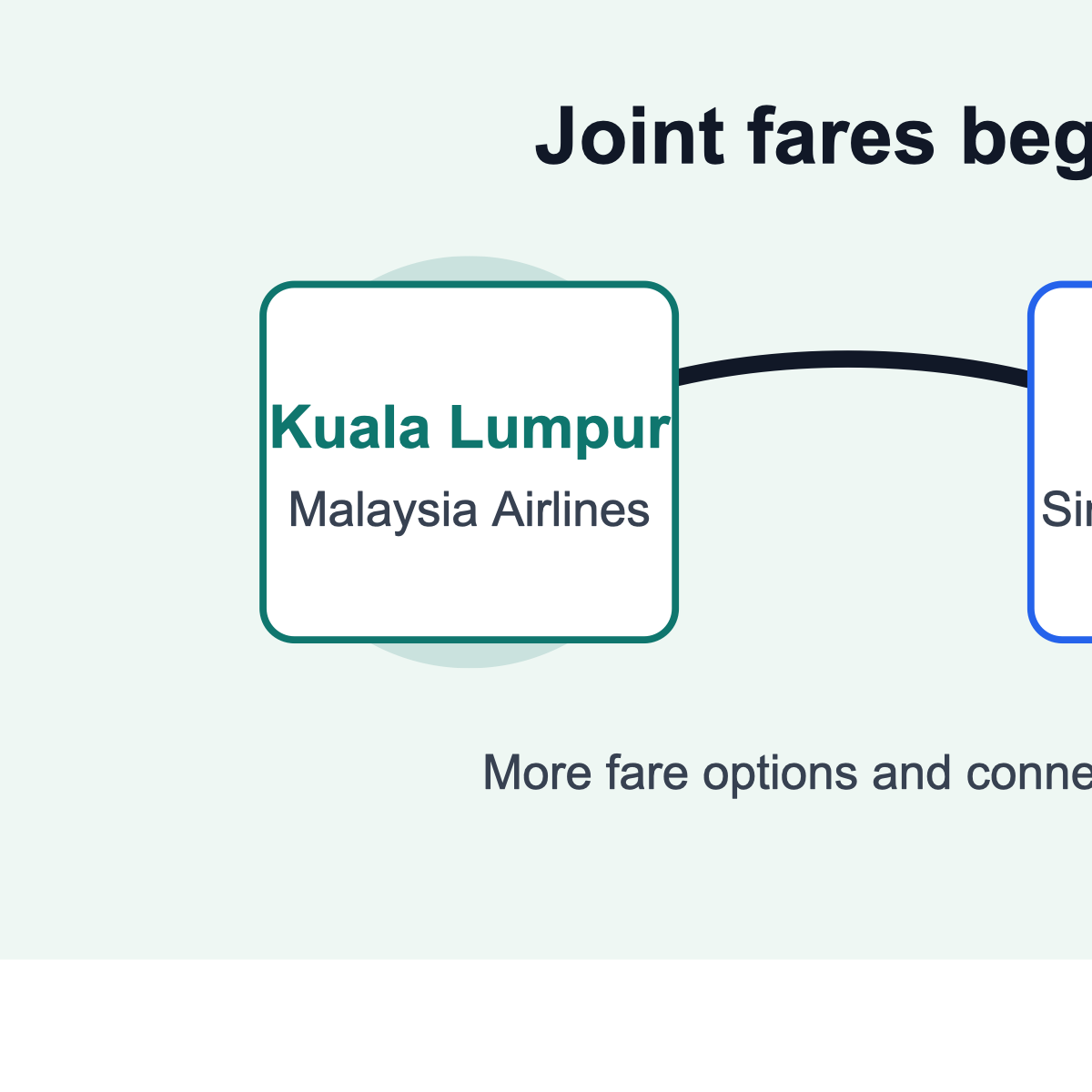 マレーシア航空とシンガポール航空の共同運賃開始を示すアイキャッチ