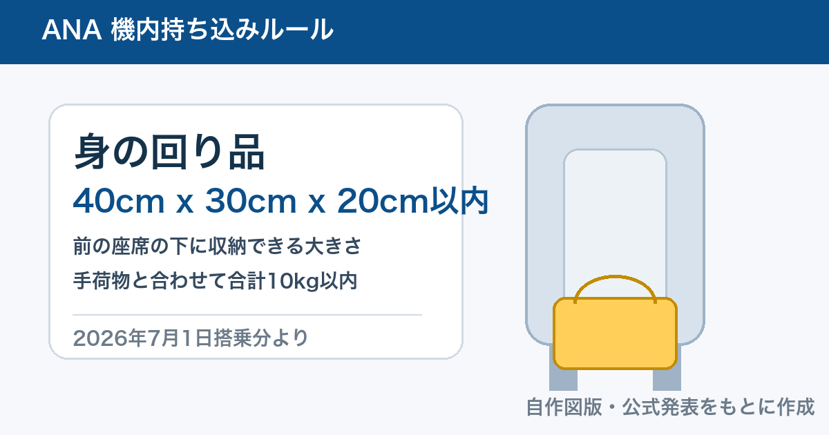 ANAの身の回り品サイズ明確化を示す自作アイキャッチ