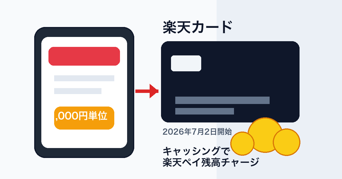 楽天カードのキャッシングを使った楽天ペイ残高チャージ開始のイメージ