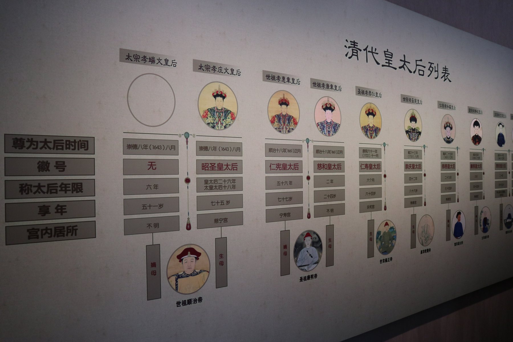 故宮博物院の清代皇太后列表示の後半