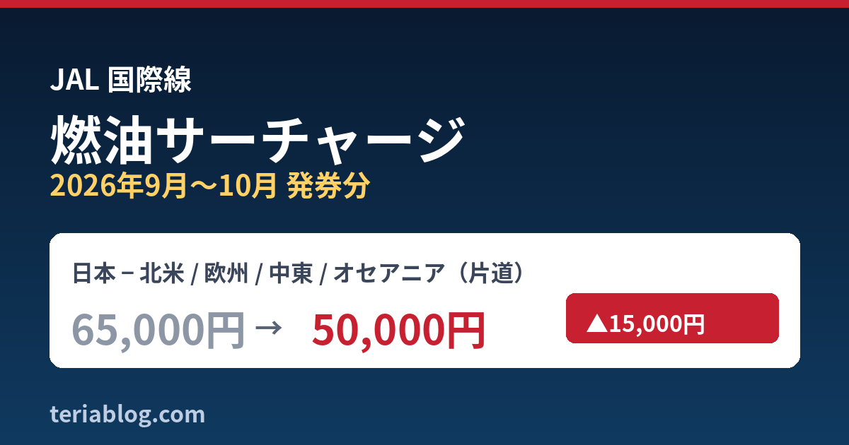 JAL国際線 燃油サーチャージ 2026年9月〜10月発券分 北米・欧州は片道50,000円へ