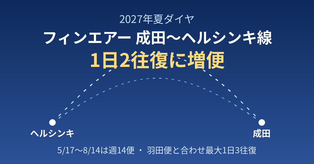 フィンエアー成田〜ヘルシンキ線の2027年夏増便（1日2往復）を表すイメージ